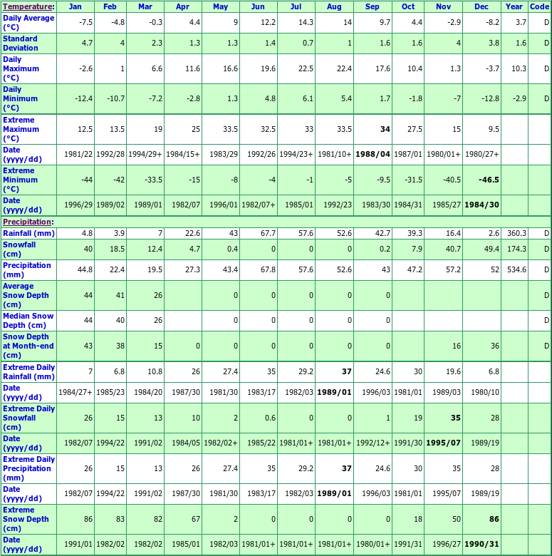 Camille Lake Climate Data Chart